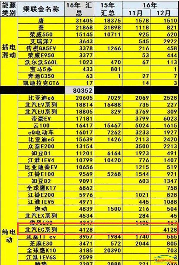 kaiyun开云官方网站 还未上市，北汽EC 180的4128销量卖给了谁？
