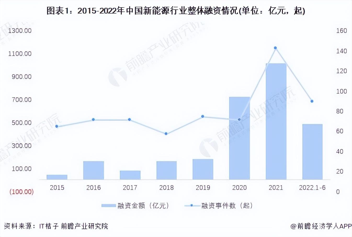 云开·体育appkaiyun 「投资视角」启示2022：中国新能源行业投融资及兼并重组分析